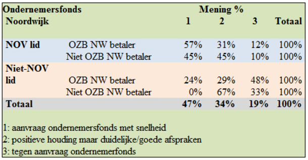 Meerderheid positief over oprichting Ondernemersfonds Noordwijk